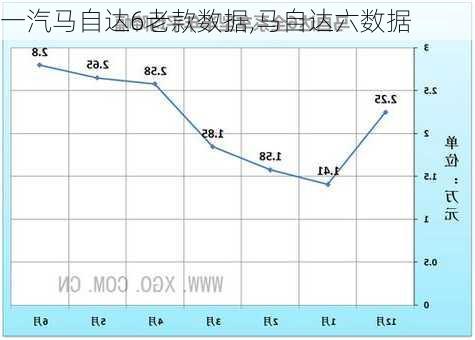 一汽马自达6老款数据,马自达六数据