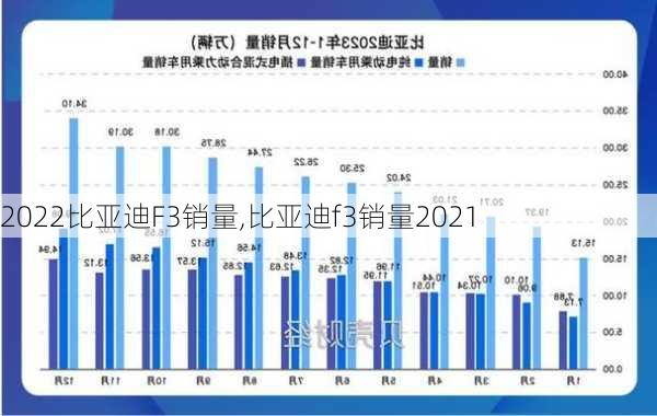 2022比亚迪F3销量,比亚迪f3销量2021